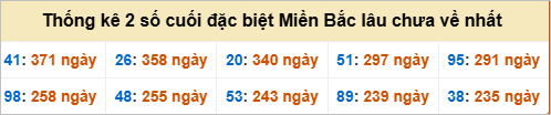 Bảng đề gan - 2 số cuối đặc biệt lâu về nhất Bảng đề gan - 2 số cuối đặc biệt lâu về nhất