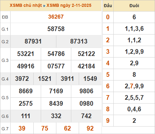 Bảng kết quả miền Bắc kỳ trước 2/11/2025 Bảng kết quả miền Bắc kỳ trước 2/11/2025