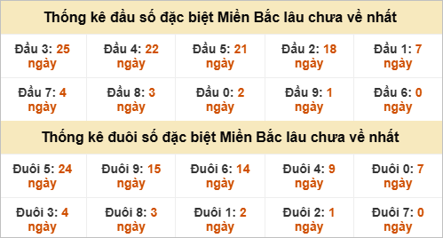 Đầu - đuôi đặc biệt lâu chưa ra Đầu - đuôi đặc biệt lâu chưa ra
