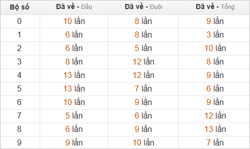 Thống kê chạm lô đề hôm sau theo đề về 67 Thống kê chạm lô đề hôm sau theo đề về 67
