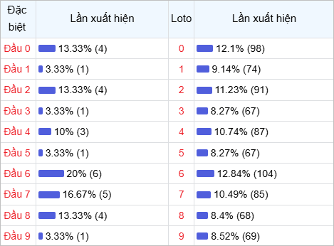 Thống kê đầu lô về nhiều trong 30 ngày qua Thống kê đầu lô về nhiều trong 30 ngày qua