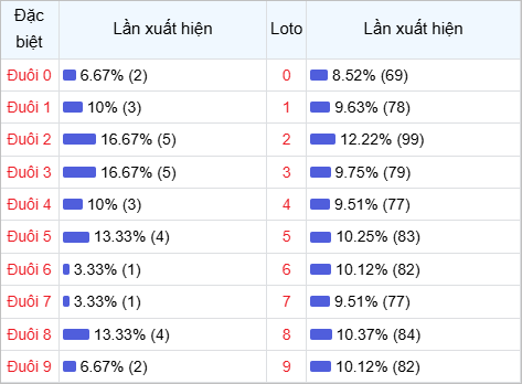 Thống kê đuôi lô về nhiều trong 30 lần quay thưởng Thống kê đuôi lô về nhiều trong 30 lần quay thưởng