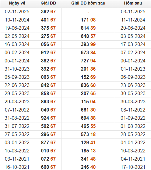 Xem những ngày đề về 67 và giải đặc biệt hôm sau Xem những ngày đề về 67 và giải đặc biệt hôm sau