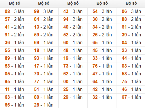 Thống kê đầu, đuôi, tổng đề hôm sau khi đề ra 67 Thống kê đầu, đuôi, tổng đề hôm sau khi đề ra 67