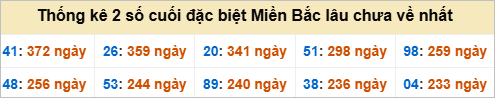 Bảng đề gan - 2 số cuối đặc biệt lâu về nhất Bảng đề gan - 2 số cuối đặc biệt lâu về nhất