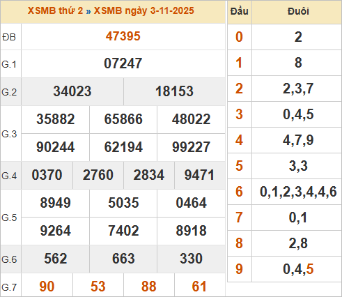 Bảng kết quả miền Bắc kỳ trước 3/11/2025 Bảng kết quả miền Bắc kỳ trước 3/11/2025