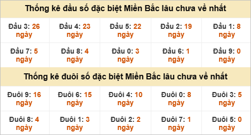 Đầu - đuôi đặc biệt lâu chưa ra Đầu - đuôi đặc biệt lâu chưa ra