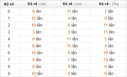 Thống kê chạm hôm sau theo đề về 95 Thống kê chạm hôm sau theo đề về 95