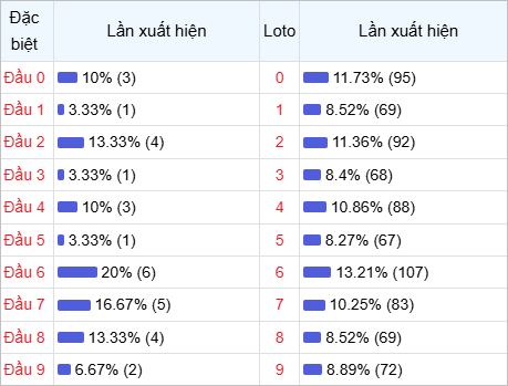 Thống kê đầu lô về nhiều trong 30 ngày qua Thống kê đầu lô về nhiều trong 30 ngày qua