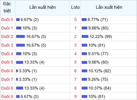 Thống kê đuôi lô về nhiều trong 30 lần quay thưởng Thống kê đuôi lô về nhiều trong 30 lần quay thưởng