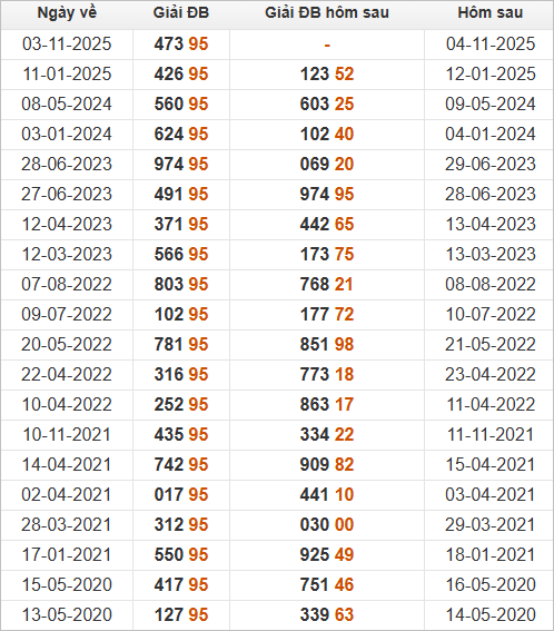 Xem những ngày đề về 95 và giải đặc biệt hôm sau Xem những ngày đề về 95 và giải đặc biệt hôm sau