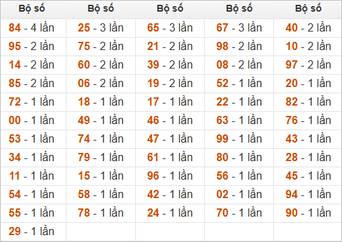 Thống kê đầu, đuôi, tổng hôm sau khi đề ra 95 Thống kê đầu, đuôi, tổng hôm sau khi đề ra 95