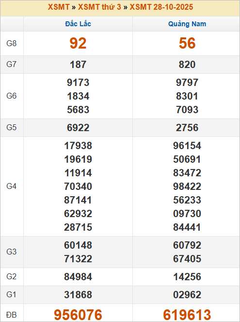 Bảng kết quả kỳ trước 28/10/2025