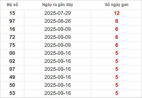 Bảng lô gan lì lâu ra nhất