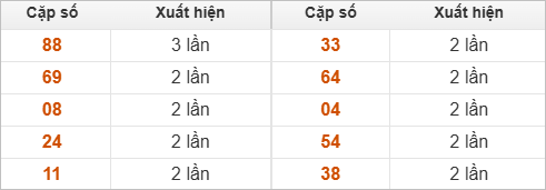 10 cặp số đặc biệt về nhiều nhất và ít nhất
