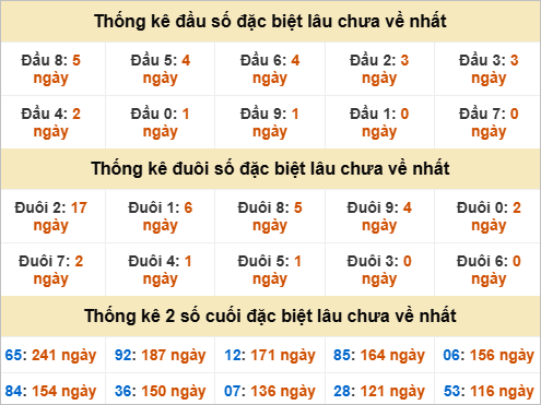 Đầu, đuôi GĐB miền Trung thứ 3 gan nhất