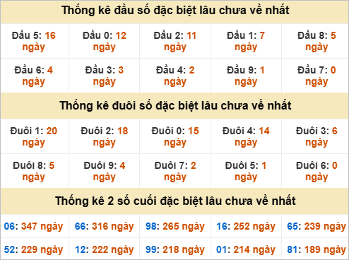Thống kê đầu đuôi giải đặc biệt DLK lâu chưa về