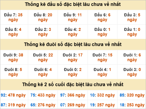 Thống kê đầu đuôi giải đặc biệt Quảng Nam lâu chưa ra