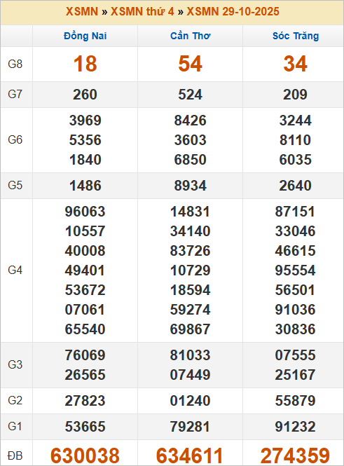 Bảng kết quả kỳ trước 29/10/2025