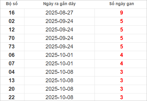 Bảng lô gan lì lâu ra nhất Bảng lô gan lì lâu ra nhất