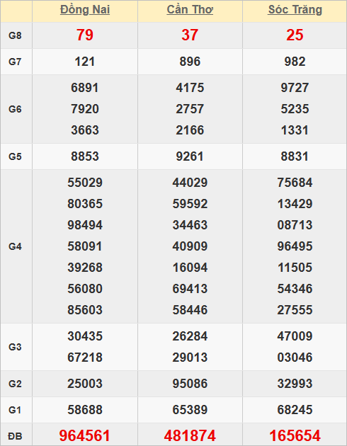 Quay thử kết quả xổ số miền Nam hôm nay