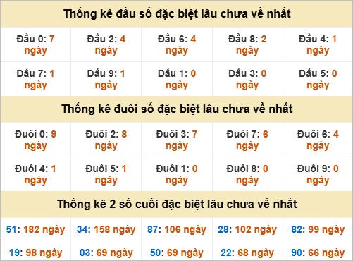 Đầu, đuôi GĐB miền Nam thứ 4 gan nhất Đầu, đuôi GĐB miền Nam thứ 4 gan nhất