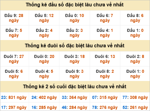 Thống kê đầu đuôi giải đặc biệt Cần Thơ lâu về