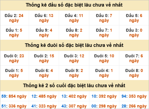 Thống kê đầu đuôi giải đặc biệt Đồng Nai lâu ra Thống kê đầu đuôi giải đặc biệt Đồng Nai lâu ra