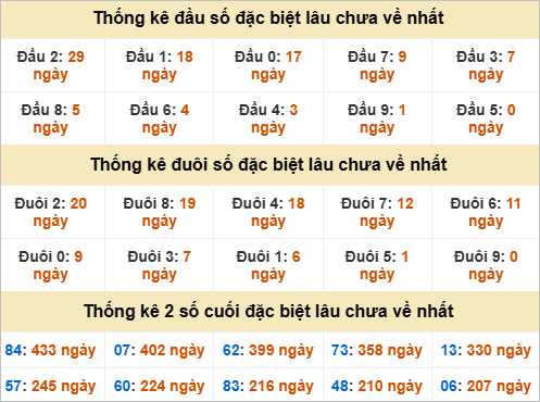 Thống kê đầu đuôi đặc biệt Sóc Trăng gan nhất Thống kê đầu đuôi đặc biệt Sóc Trăng gan nhất