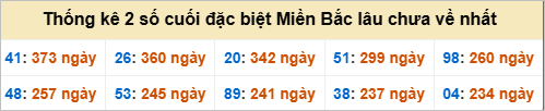 Bảng đề gan - 2 số cuối đặc biệt lâu về nhất