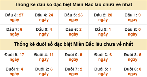 Đầu - đuôi đặc biệt lâu chưa ra