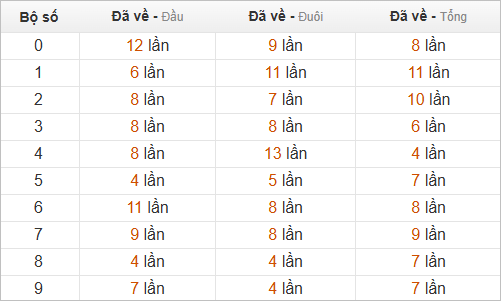 Thống kê chạm hôm sau theo đề về 86