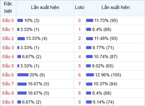 Thống kê đầu lô về nhiều trong 30 ngày qua