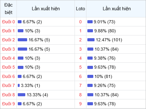 Thống kê đuôi lô về nhiều trong 30 lần quay thưởng