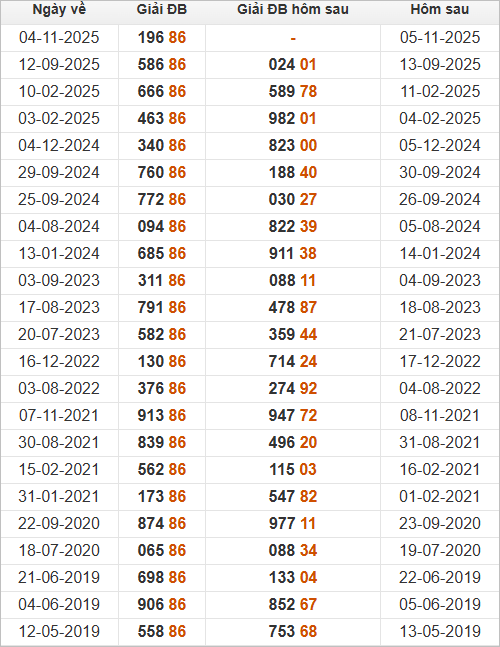 Xem những ngày đề về 86 và giải đặc biệt hôm sau 