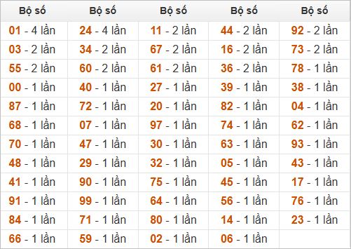 Thống kê đầu, đuôi, tổng hôm sau khi đề ra 86