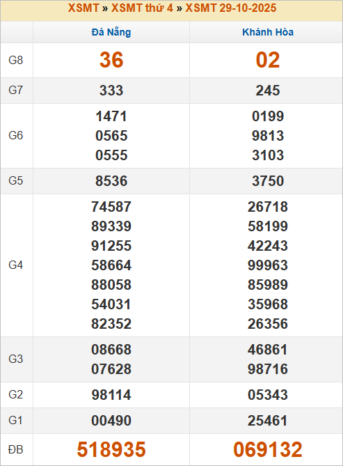 Bảng kết quả kỳ trước 29/10/2025 Bảng kết quả kỳ trước 29/10/2025