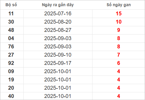 Bảng lô gan lì lâu ra nhất Bảng lô gan lì lâu ra nhất