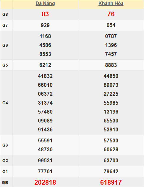 Quay thử kết quả xổ số miền Trung hôm nay