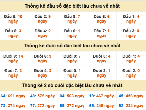 Đầu, đuôi GĐB miền Trung thứ 4 gan nhất Đầu, đuôi GĐB miền Trung thứ 4 gan nhất
