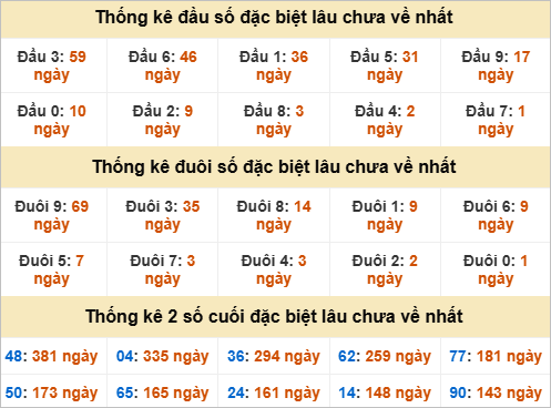 Thống kê đầu đuôi đặc biệt Đà Nẵng lâu chưa về Thống kê đầu đuôi đặc biệt Đà Nẵng lâu chưa về