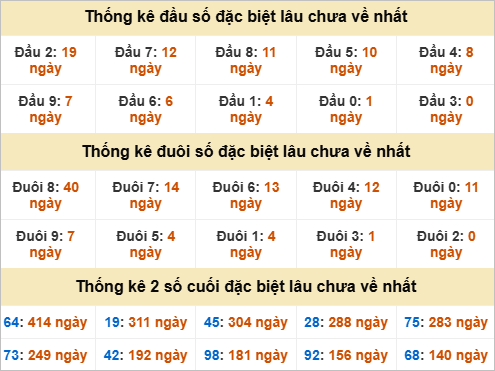 Thống kê đầu đuôi giải đặc biệt Khánh Hoà lâu ra Thống kê đầu đuôi giải đặc biệt Khánh Hoà lâu ra
