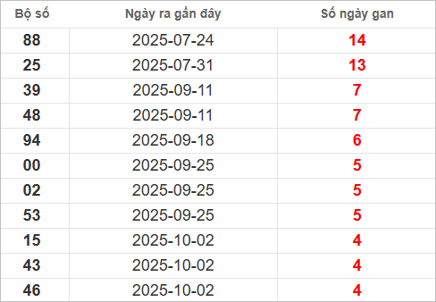 Bảng lô gan lì lâu ra nhất Bảng lô gan lì lâu ra nhất