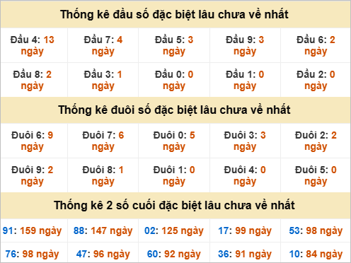 Đầu, đuôi GĐB miền Nam thứ 5 gan nhất Đầu, đuôi GĐB miền Nam thứ 5 gan nhất