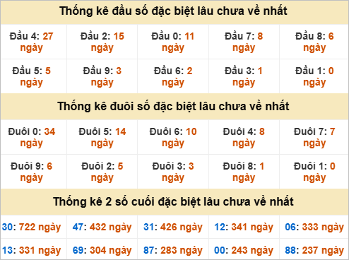 Thống kê đầu đuôi giải đặc biệt An Giang lâu ra Thống kê đầu đuôi giải đặc biệt An Giang lâu ra