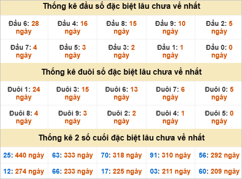 Thống kê đầu đuôi đặc biệt Bình Thuận gan nhất Thống kê đầu đuôi đặc biệt Bình Thuận gan nhất