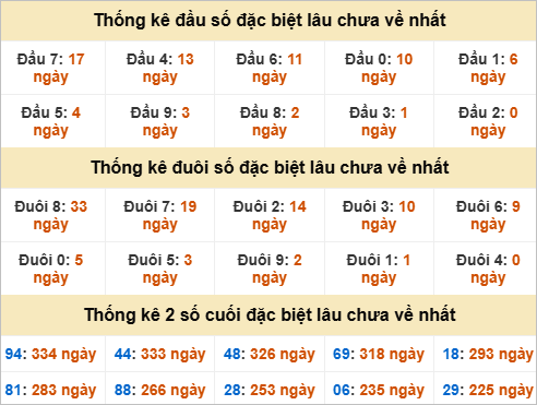 Thống kê đầu đuôi đặc biệt Tây Ninh lâu về