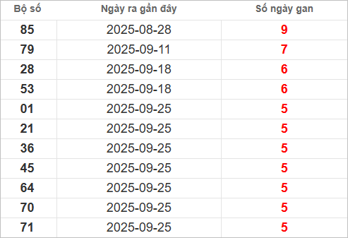 Bảng lô gan lì lâu ra nhất Bảng lô gan lì lâu ra nhất