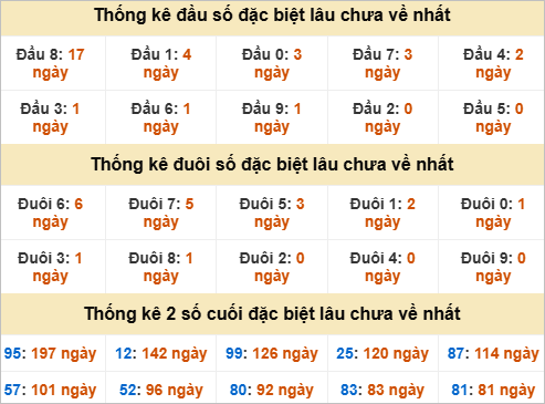 Đầu, đuôi GĐB miền Trung thứ 5 gan nhất Đầu, đuôi GĐB miền Trung thứ 5 gan nhất