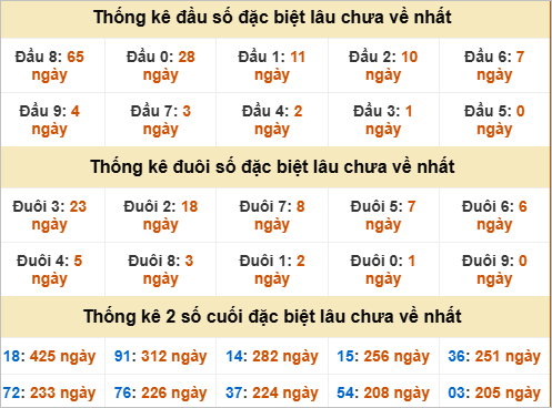 Thống kê đầu đuôi đặc biệt BDI lâu chưa về